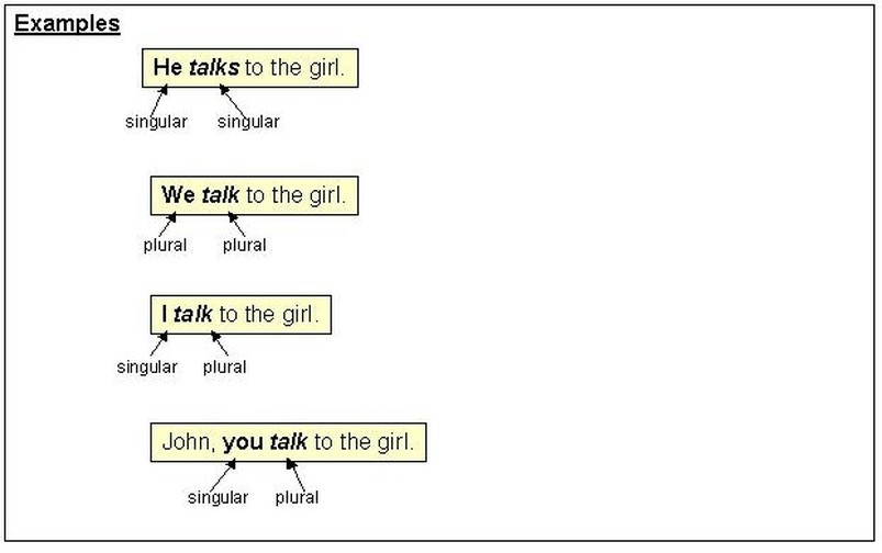 Subject Verb Agreement Yoder s Classroom Connection