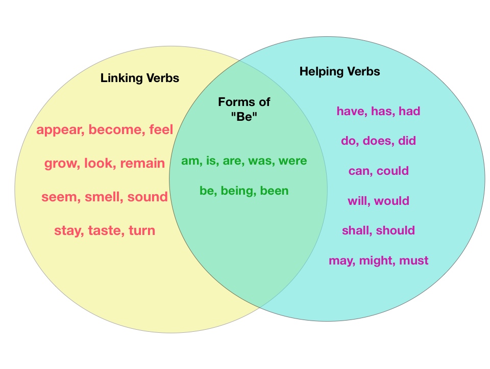 verbs-yoder-s-classroom-connection